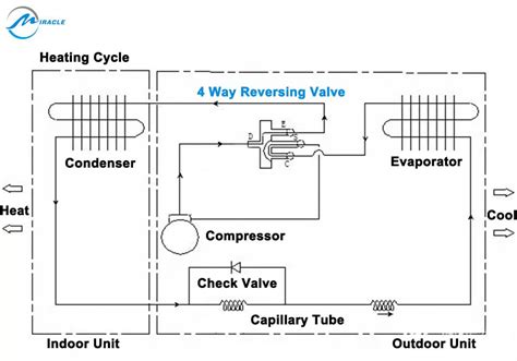 Reversing Valve - Miracle