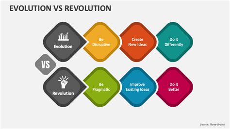 Evolution Vs Revolution PowerPoint and Google Slides Template - PPT Slides