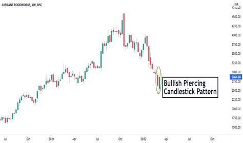 Bullishpiercing — TradingView — India