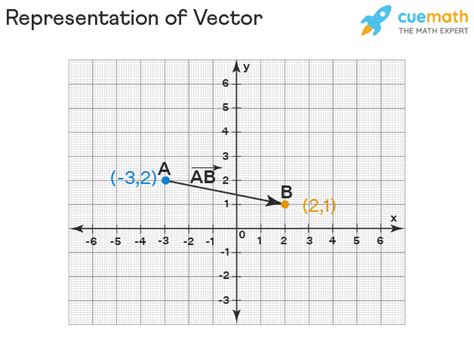 Representation of Vector - Examples, Magnitude, FAQs