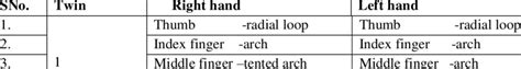 Dermatoglyphic patterns of 1 st pair-monozygotic twins; both females ...