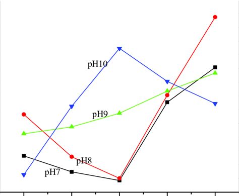 Effect of pH and ratio sodium silicate/H 2 O on surface area of... | Download Scientific Diagram