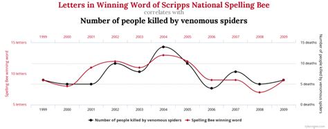 Spurious Correlations chart2 – Skepchick