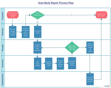 Body Shop Repair Process Flowchart - Body Shop Repair Process Flowchart to map the auto body ...