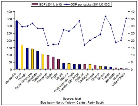 Italy GDP and GDP per capita | FT Data