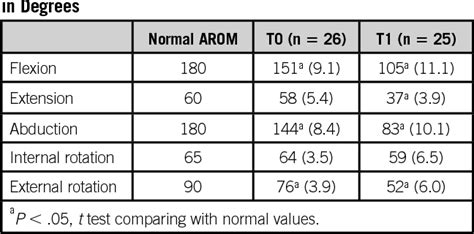 Range Of Motion Degree Chart