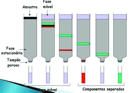 Cromatografia em coluna Fonte: Fernando Acosta Gómez (2008) | Download Scientific Diagram