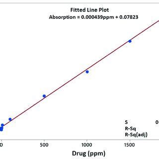 Linear regression equation and the standard curve. | Download Scientific Diagram