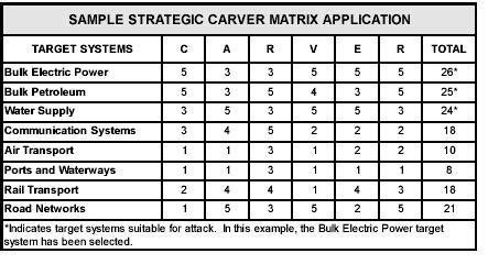 CARVER Matrix: Tactical Target analysis – Gaijinass