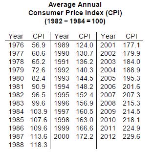 Solved Use the average annual consumer price index table to | Chegg.com