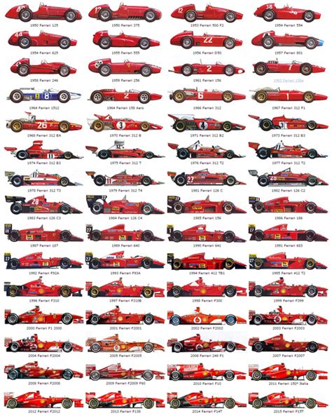 The evolution of Ferrari F1 @guidof