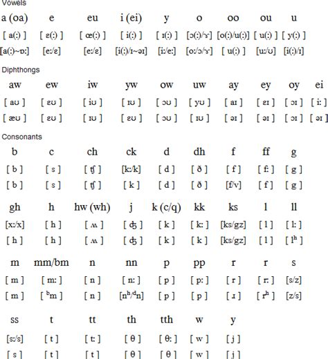 "Cornish (Kernowek or Kernewek) is a Brythonic Celtic language and a ...