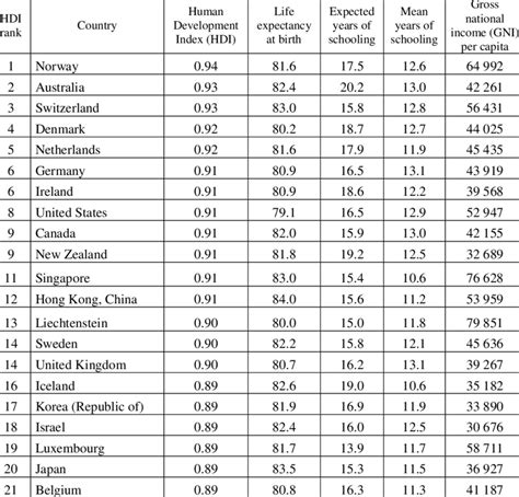 Ranking of countries with the highest level of HDI in 2014 | Download Table