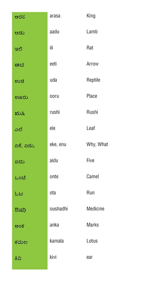 Learn Kannada: Simple Kannada Words - Part 1