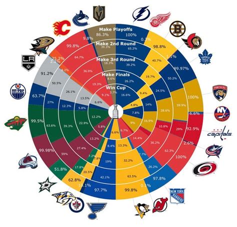 Kings after last night now have a 90% chance of making the playoffs ...