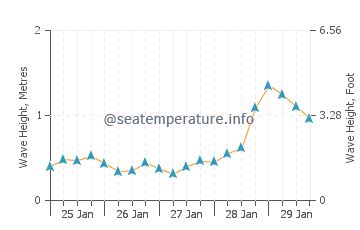 Indian Shores ocean water temperature today | FL, United States temp