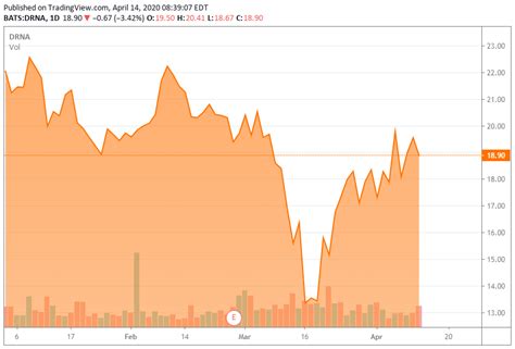 Diving Into Dicerna Pharmaceuticals (NYSE:NVO) | Seeking Alpha