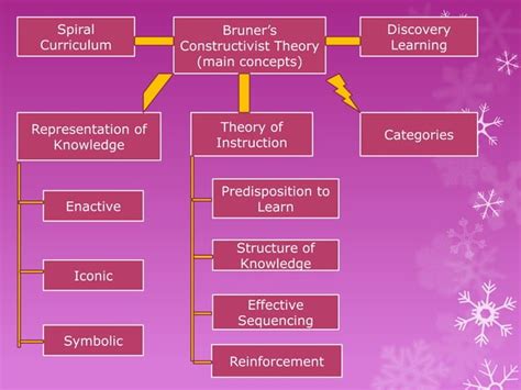 Bruner's Constructivist Theory