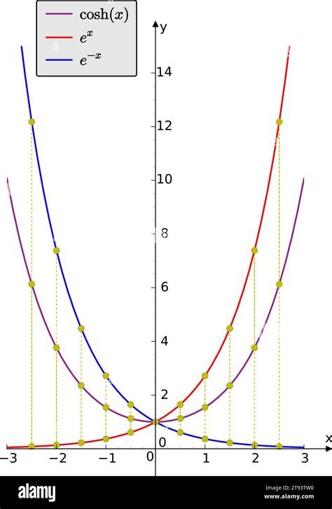 A graph showing that the hyperbolic cosine function is an average of ...