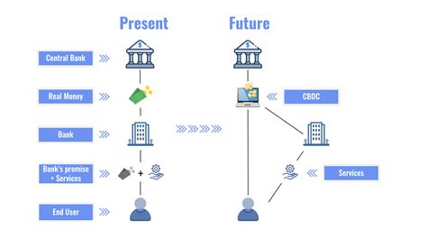 What is a Central Bank Digital Currency and why should people prefer ...