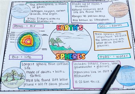 Earth's Spheres Activity: Learn About Earth's Four Spheres!