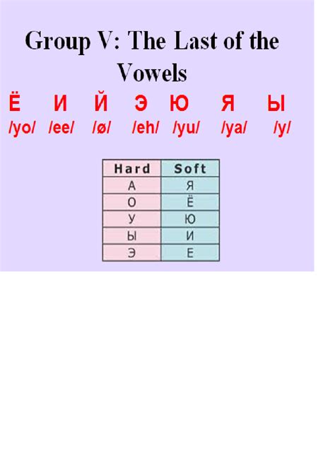 Russian Vowels And Consonants Chartspan - IMAGESEE