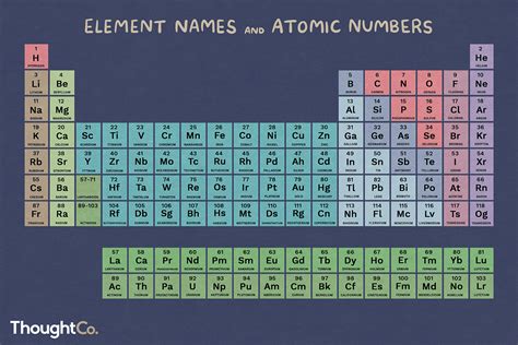 Periodic Table Of Elements With Names And Symbols