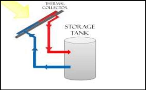 block diagram of solar thermal collector and storage tank Solar thermal ...