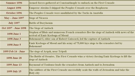 First Crusades Timeline - The first crusades