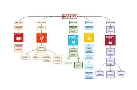 Agenda 2030 mappa concettuale 2 | Algor Education