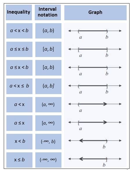 Interval Notation - Statistics How To