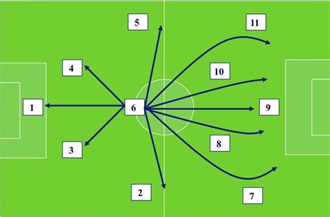 Why is the Role Defensive Midfielder in a 4-3-3 is so Important ...