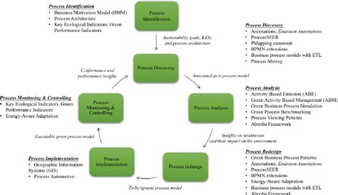 [PDF] The Core Capabilities of Green Business Process Management – A Literature Review ...