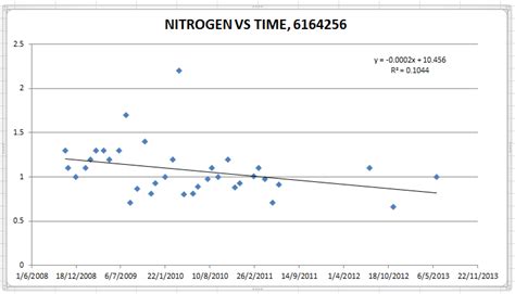 Log-transformation graph not changing? | ResearchGate