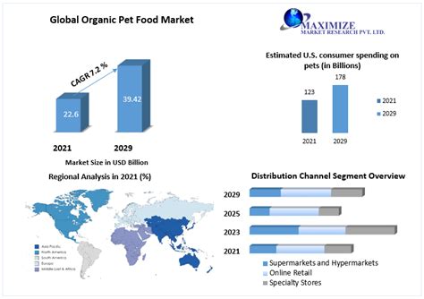 Organic Pet Food Market - Industry Analysis and Forecast (2022-2029)