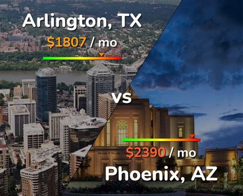 Arlington vs Phoenix comparison: Cost of Living & Salary