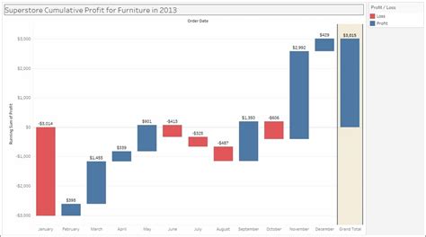 How To Create Waterfall Chart With Multiple Measures In Tableau - Chart Examples