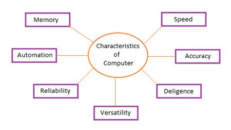 The correct place for easy learning....: Features of Computer