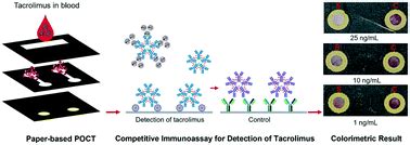 Lab on a Chip Journal paper: A new paper-based biosensor for therapeutic drug monitoring #Lab on ...