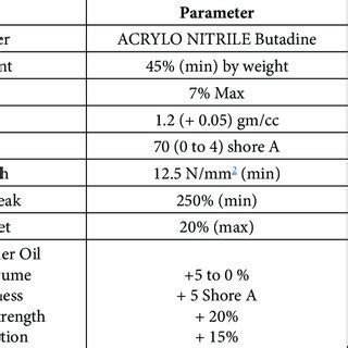 Properties of NITRILE Rubber gasket material | Download Scientific Diagram