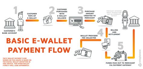 E-Wallets or Payment Gateways – A Comparison - trimplement blog