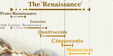 Renaissance Timeline - HistoryTimeline.com