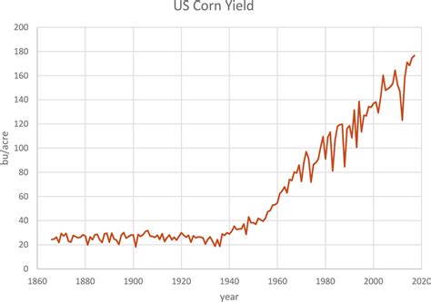 Historical corn yield, US. Source: The corn yield is measured in dollar ...