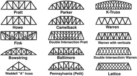 truss bridge types