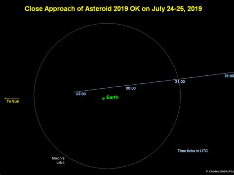 NASA Emails Show How A “Sneaky” Asteroid Escaped Detection