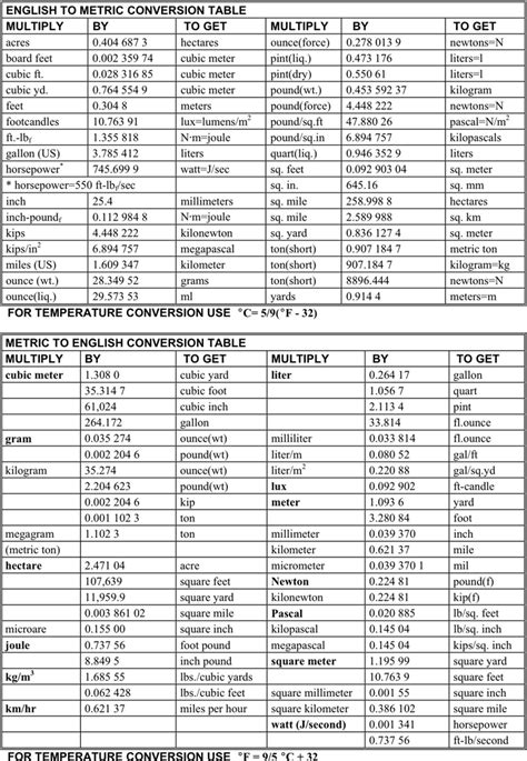 Meter chart conversion - lasopapay