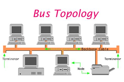 Diagram Of Bus Topology