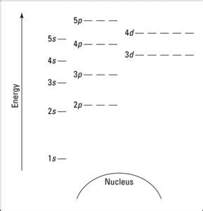 4s vs 3d which orbital is higher in energy - Mr Khemistry