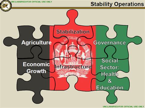 (U//FOUO) U.S. Army Afghanistan Regional Command East Stability Operations Overview | Public ...