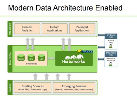 Raj's World: Need of Modern Data Architecture